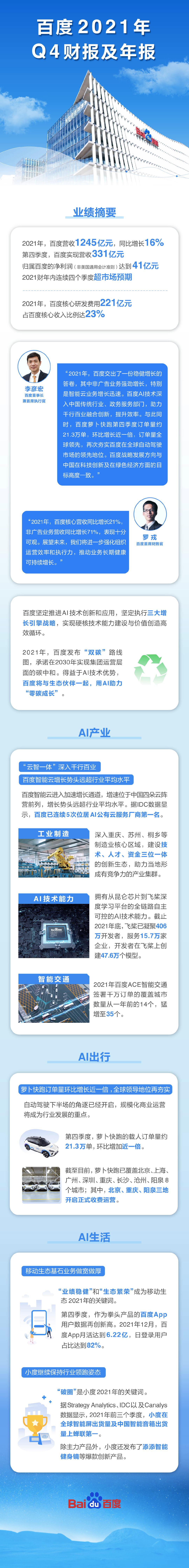 百度去年营收1245亿元：核心研发费用221亿元，占核心收入23%