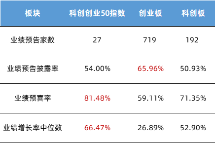 数据来源：Wind，公司业绩预告，截至2022/2/28，业绩增长率选取下限值