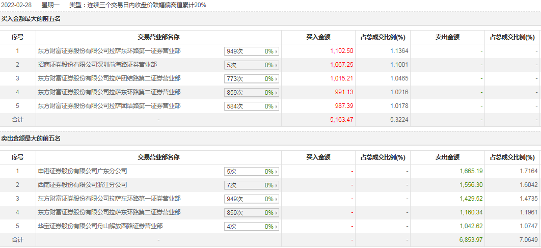 益民集团近期股票交易异动营业部情况。图片来源:东方财富Choice数据。