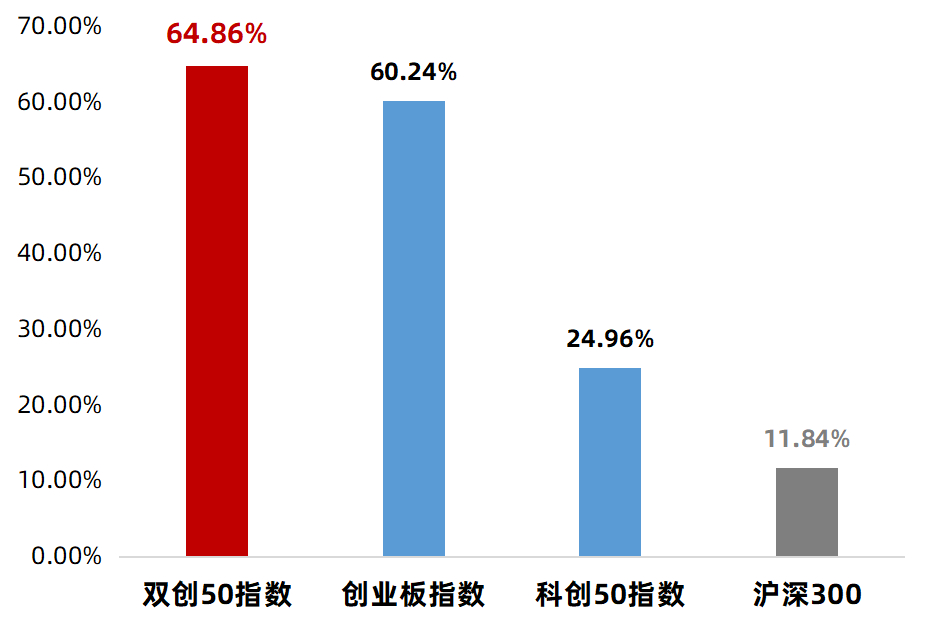 数据来源：Wind，2020/1/1-2022/2/28，指数过往表现不预示未来，投资需谨慎