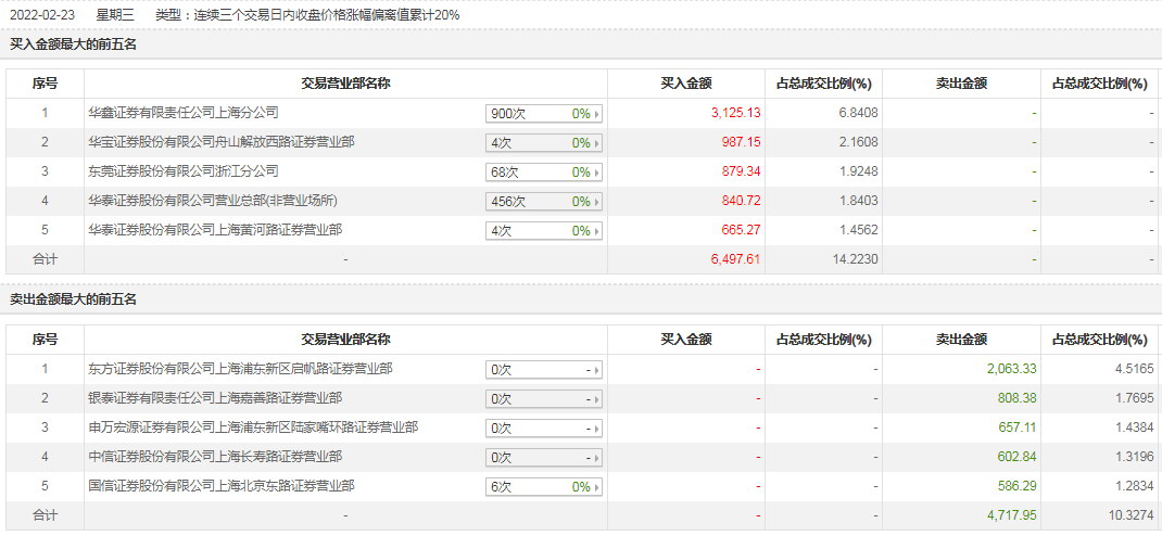 益民集团近期股票交易异动营业部情况。图片来源:东方财富Choice数据。