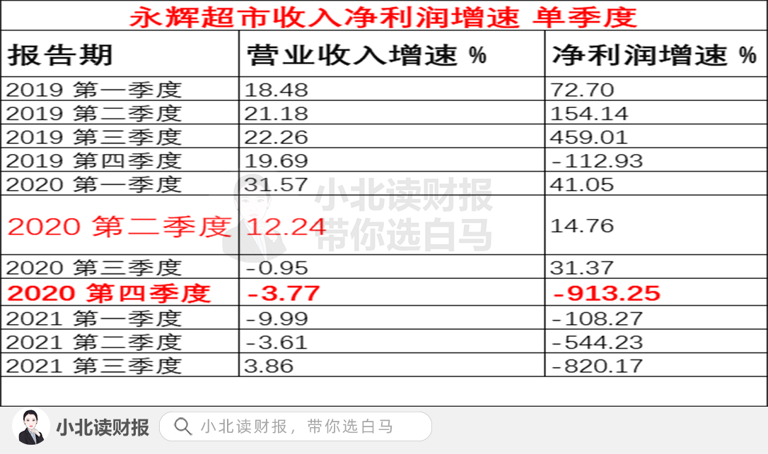净利润预亏40亿 永辉超市会 恨 社区团购吗 财经头条