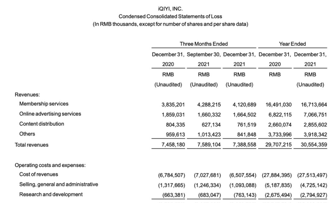 爱奇艺主动不卷了：今年内要实现运营盈亏平衡休闲区蓝鸢梦想 - Www.slyday.coM