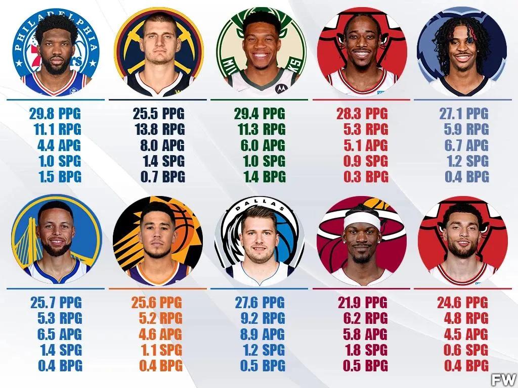 美媒列出了全明星赛后最新的mvp排行榜恩比德第1被高估了