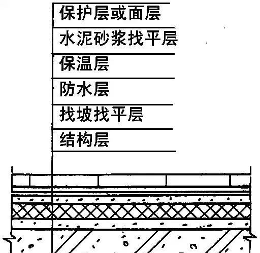 正置式屋面vs倒置式屋面如何选择
