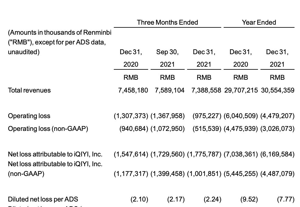 爱奇艺主动不卷了：今年内要实现运营盈亏平衡休闲区蓝鸢梦想 - Www.slyday.coM
