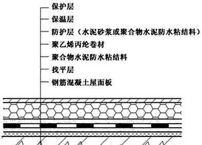 正置式屋面vs倒置式屋面如何选择