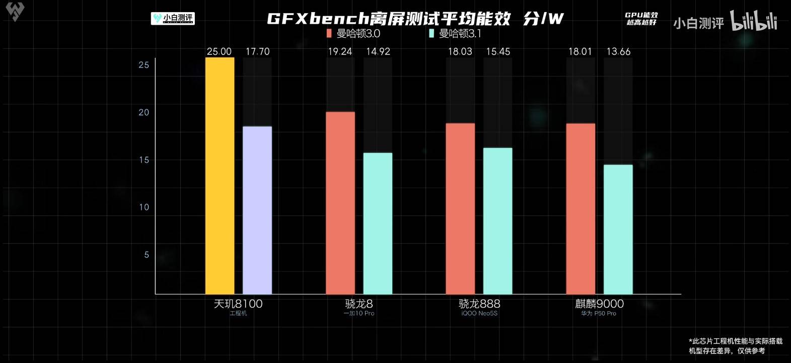 03,领先38.7%.在曼哈顿3.1中,天玑8100为17.7,骁龙888为15.45,领先14.
