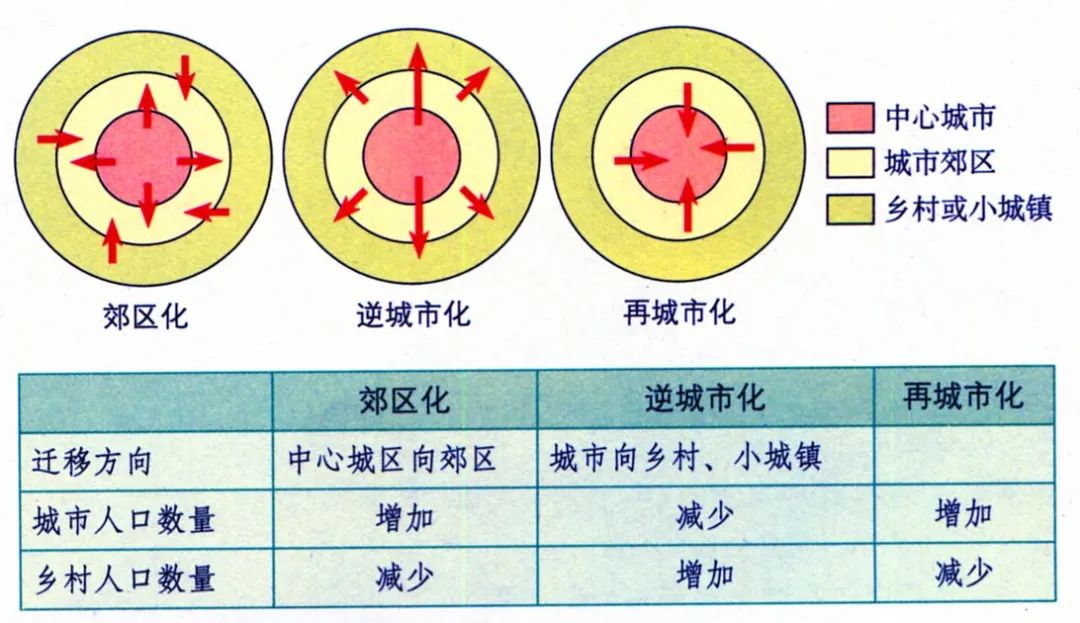 难点解析从郊区城市化和逆城市化的区别来分析城市与城市化的考察方式