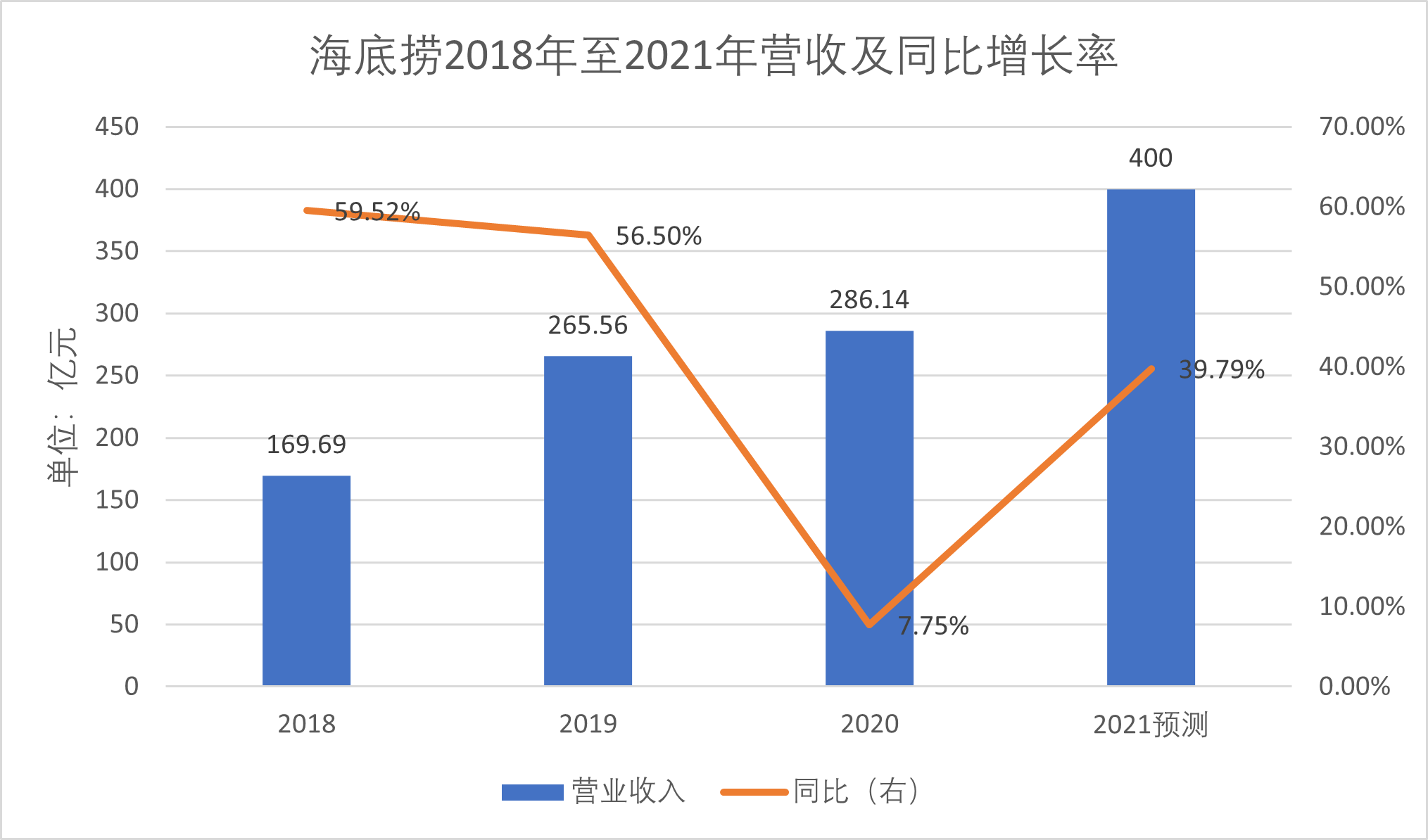 数据来源：海底捞历年年报