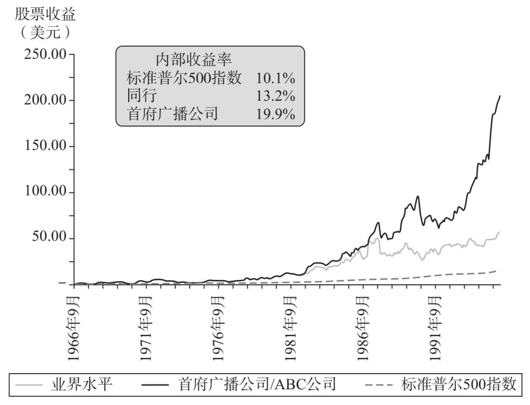 大都会通讯公司的股票收益,图片来源:《商界局外人》