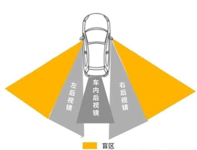 经常在汽车转弯或并线时形成,a柱会遮挡住驾驶者的一部分视线,由此
