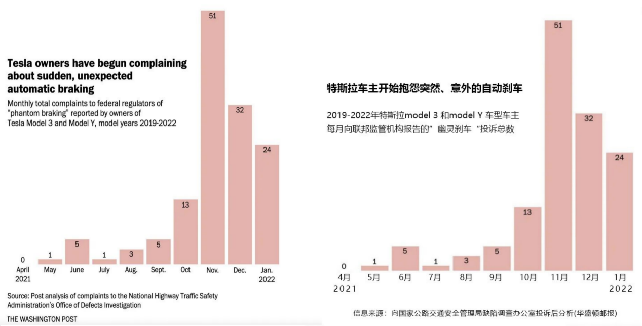 数据来源：华盛顿邮报统计特斯拉车主投诉数据截图