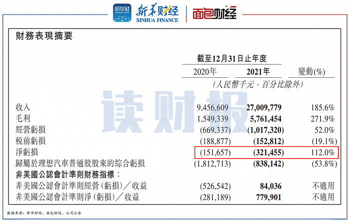 图2：理想汽车2021年业绩公告截图