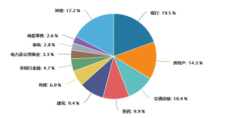 (数据来源:Wind,行业分类标准:中信一级行业,截至2022/2/23)