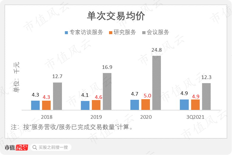 （数据来源：基于公司招股书披露数据计算）