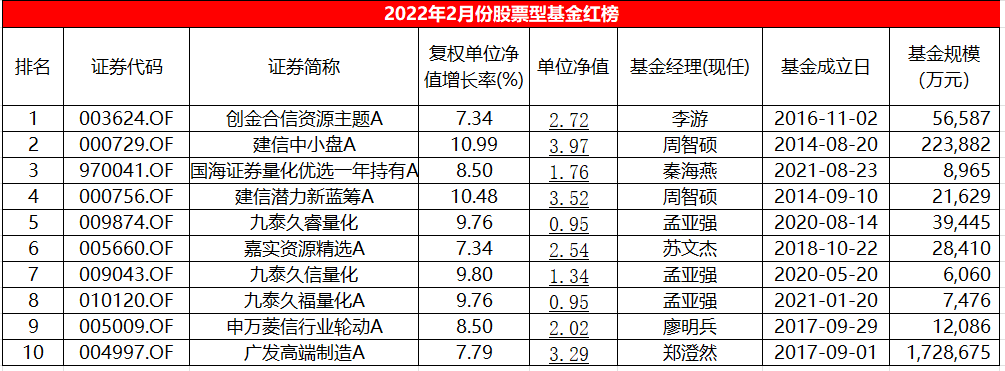 2月股基红黑榜：量化基金表现不俗，多只传媒休闲主题上黑榜