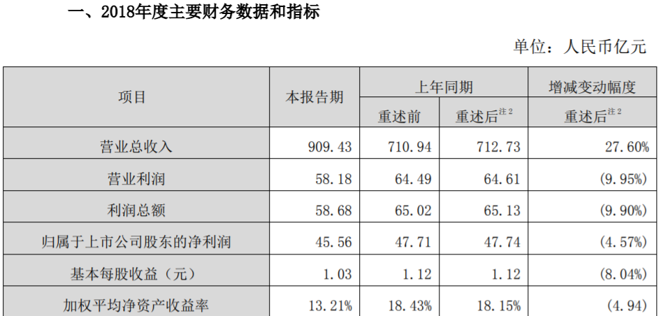 顺丰控股2018年业绩快报