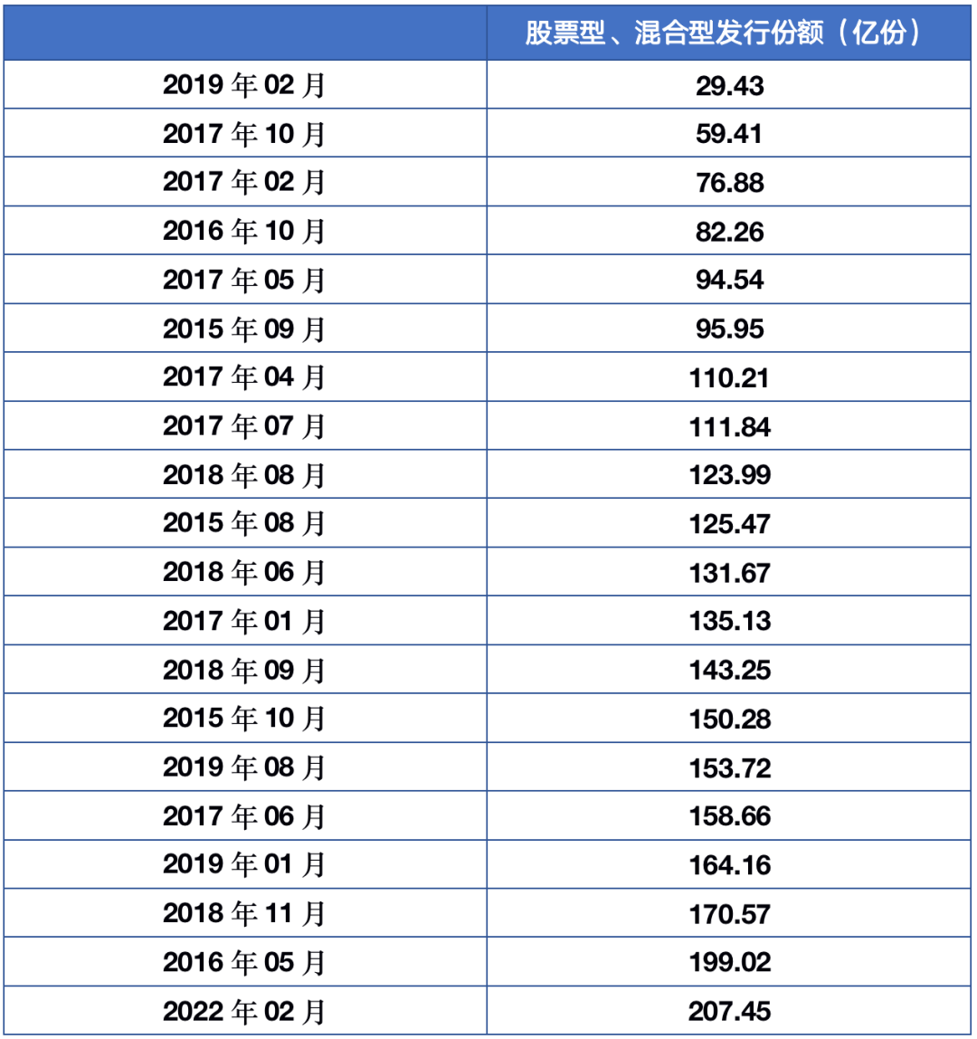 “基金发行遇冷时，A股表现如何？