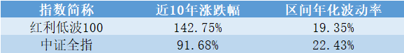 (数据来源:Wind,年化波动率按普通收益率计算,计算周期为周,统计区间:2012/2/23-2022/2/23)