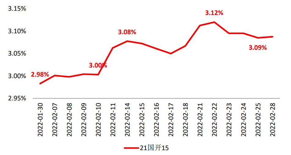 单位：%    数据来源：wind，截至2022.2.28