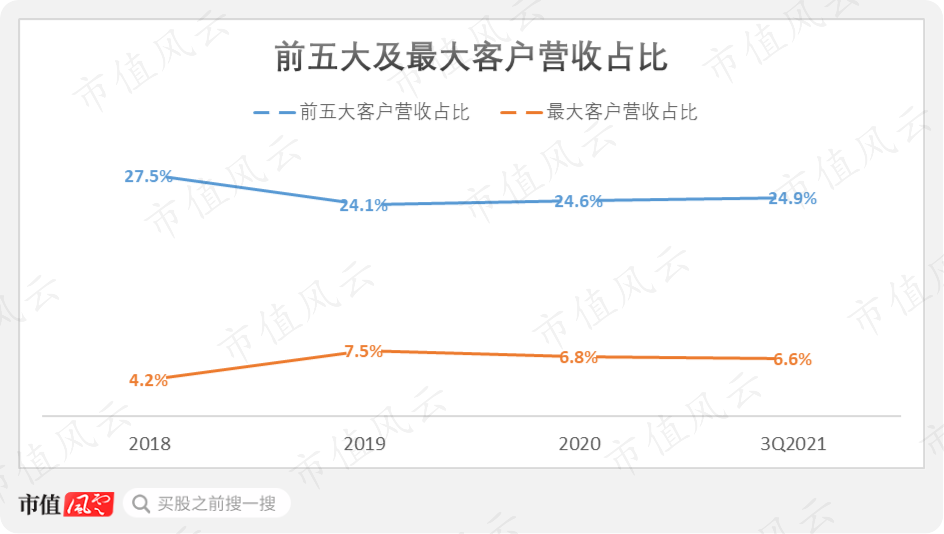 （数据来源：公司招股书）