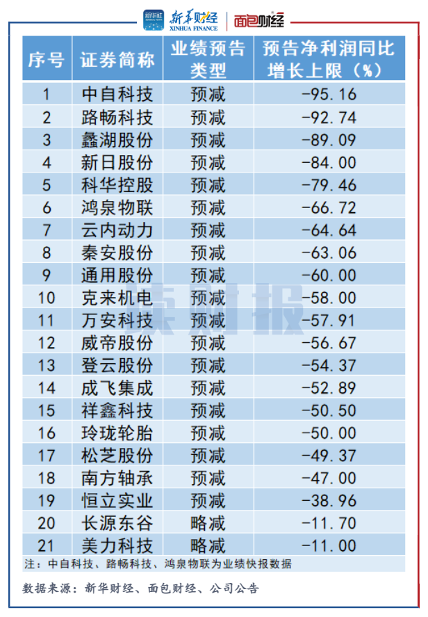 图3：预告归母净利润同比增长上限排名