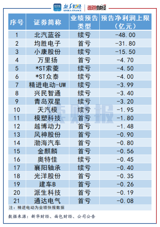 图1：2021年度乘用车及零部件行业上市公司预亏排名