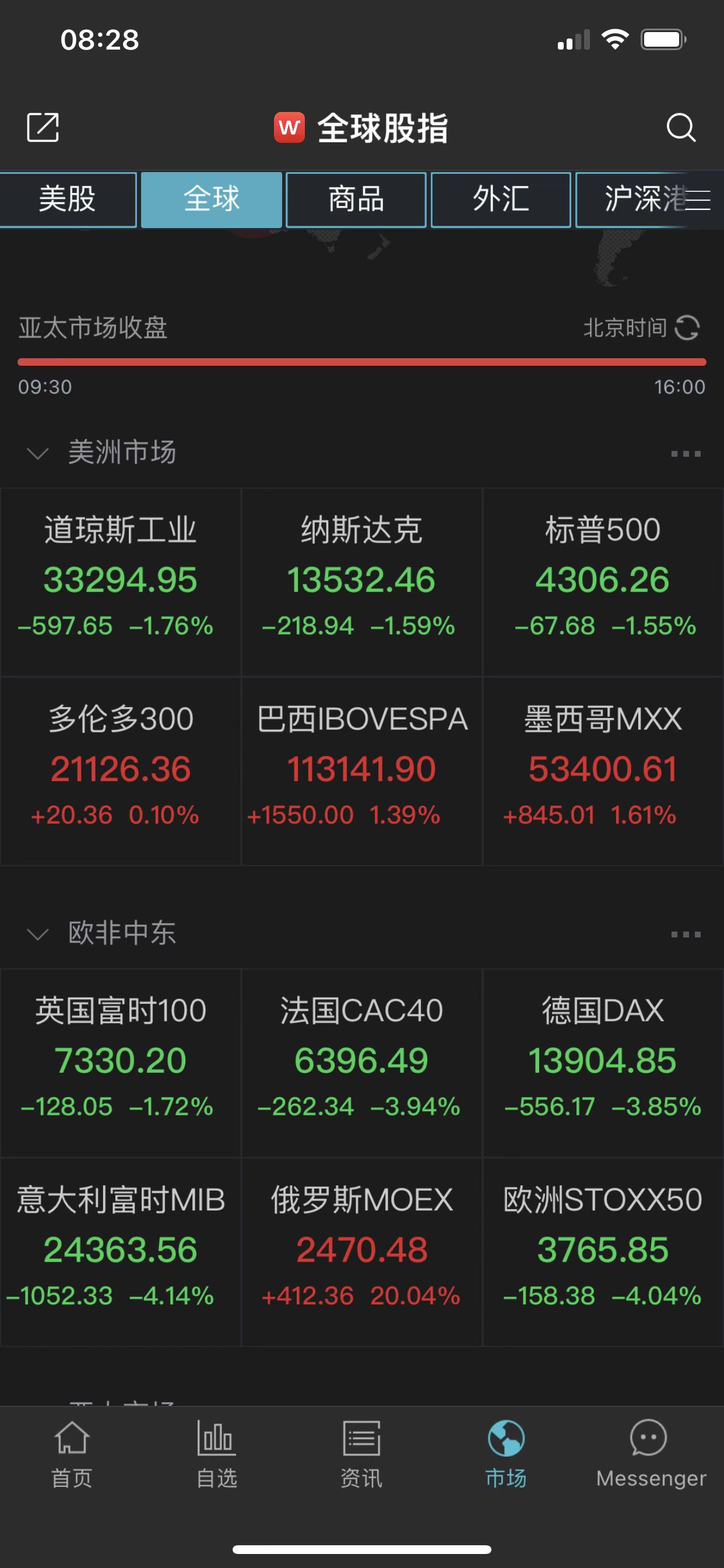 欧美股市齐跌，美股三大指数跌逾1%，市场担忧制裁后续影响