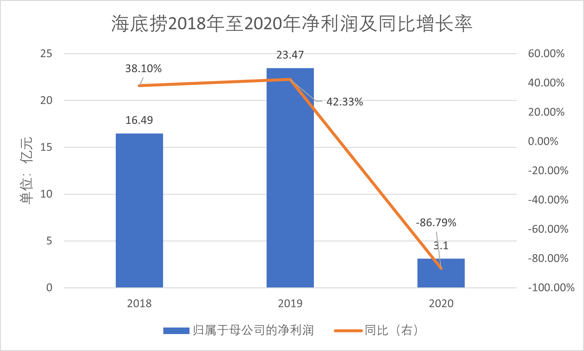 数据来源：海底捞历年年报