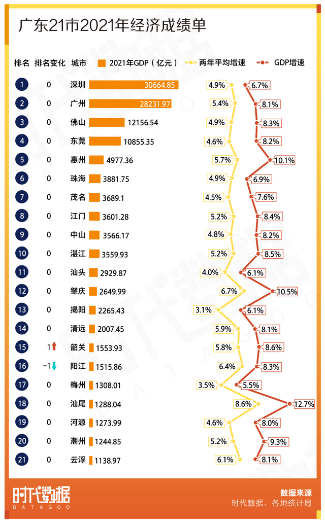2021深圳广州gdp_2021全国前30强城市GDP排行榜(2)