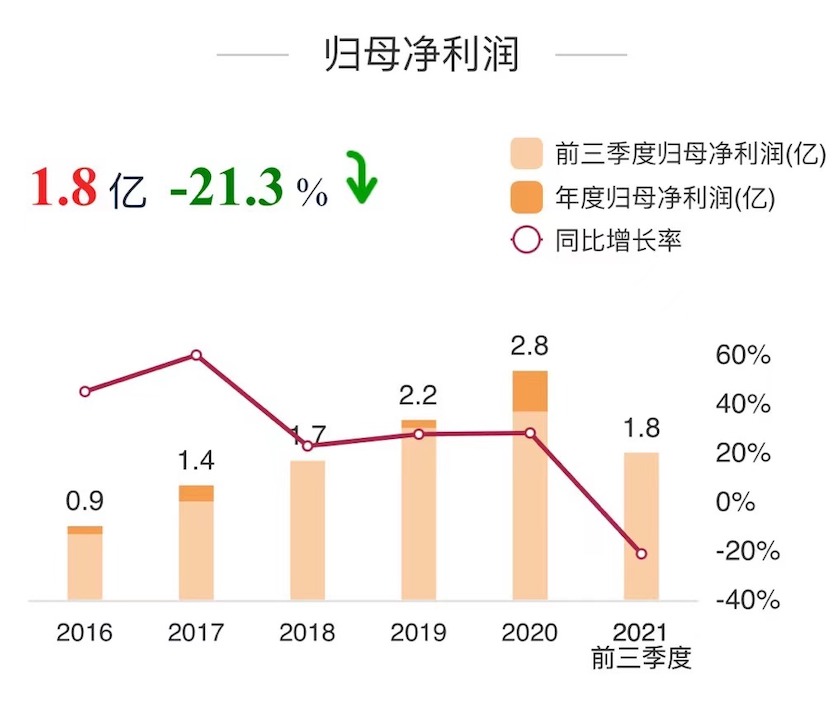 来源：东方财富choice