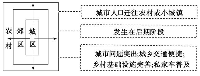 难点解析从郊区城市化和逆城市化的区别来分析城市与城市化的考察方式