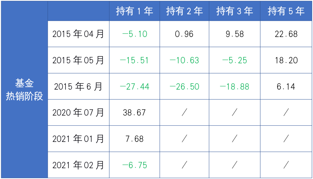 来源：wind，截至2022.2.28，每个月第一个交易买入，中欧基金统计制图