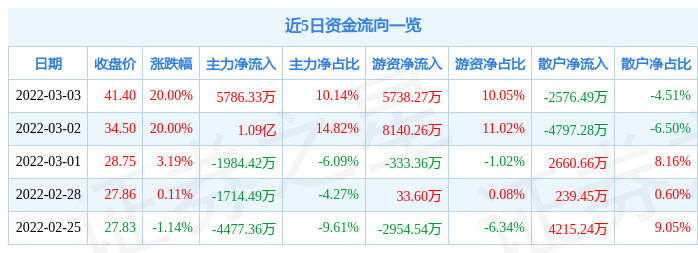 3月3日德石股份涨停分析：油服概念热股