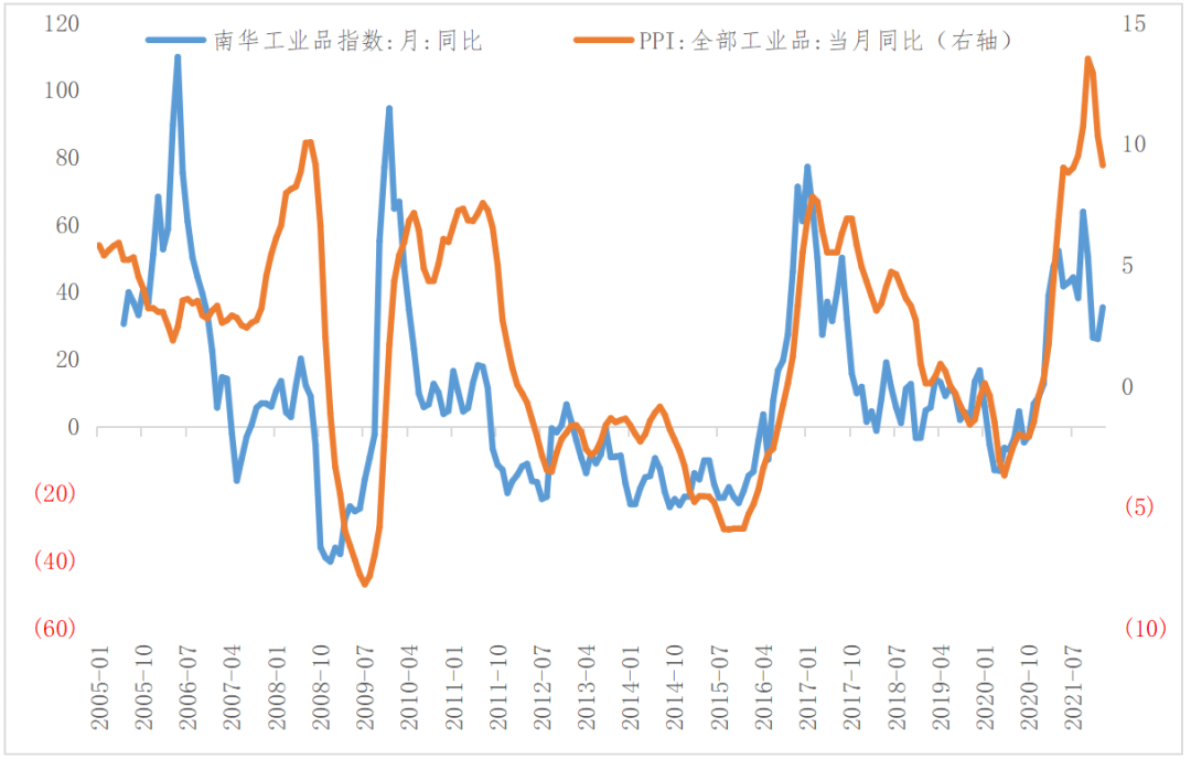 数据来源：wind，截至2022-02-22