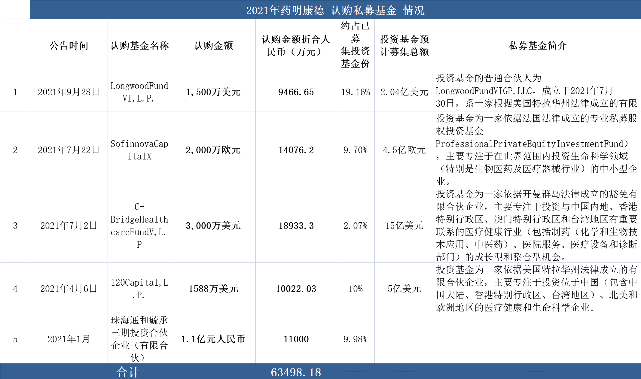 统计与制图:尹靖霏, 信息来源:药明康德历次公告