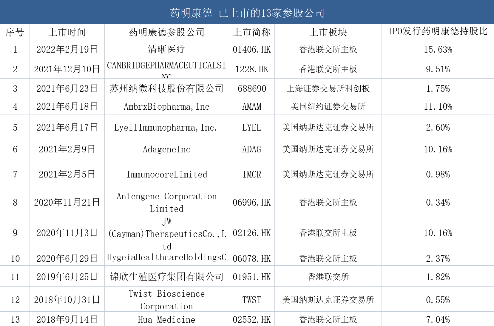 统计与制图:尹靖霏, 信息来源:药明康德历次公告