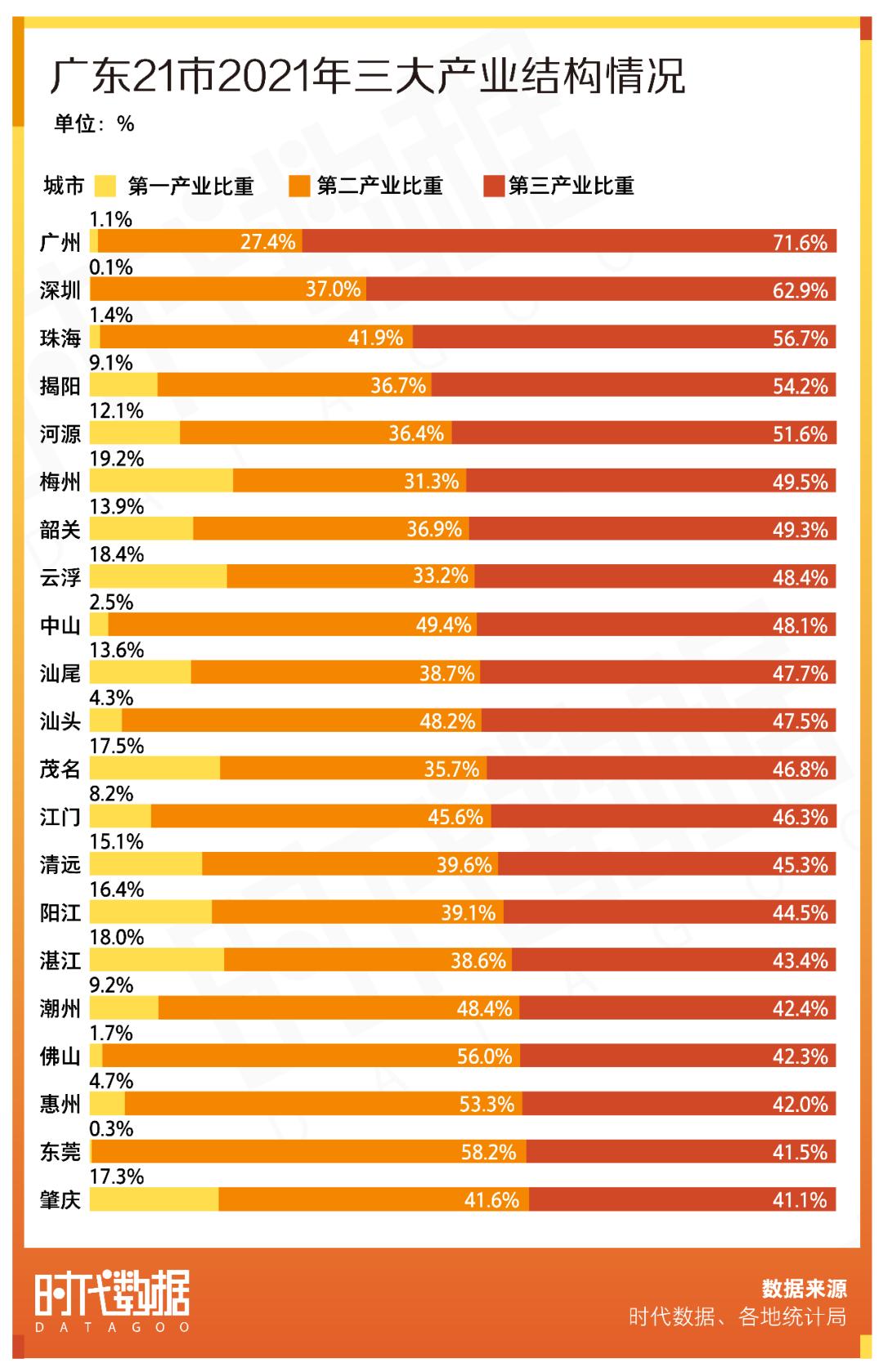 汕尾gdp_广东21市2021年经济成绩单:深圳GDP全省第一,汕尾增速亮眼,8城...