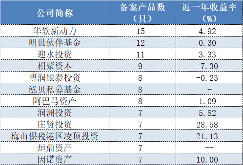 “卖不动了？私募2月备案产品数量骤降近5成，积极备案的业绩也不行