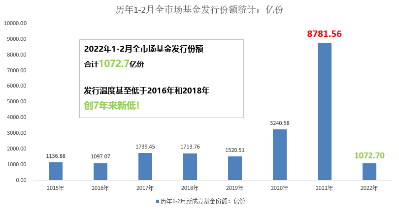 （数据来源：wind，截至2022.2.28，风险提示：我国股市运作时间较短，不能反映证券市场发展的所有阶段。）