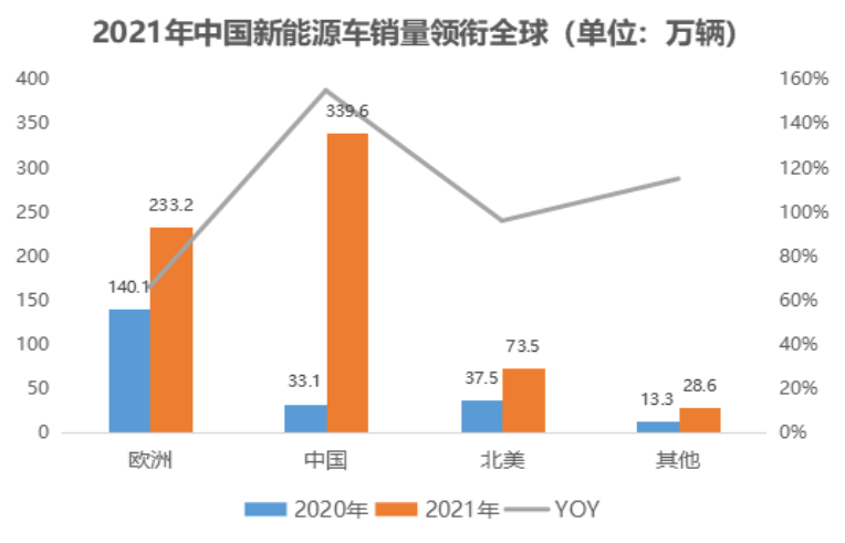 (资料来源:EV Sales,国泰君安证券研究,2022.2.14)