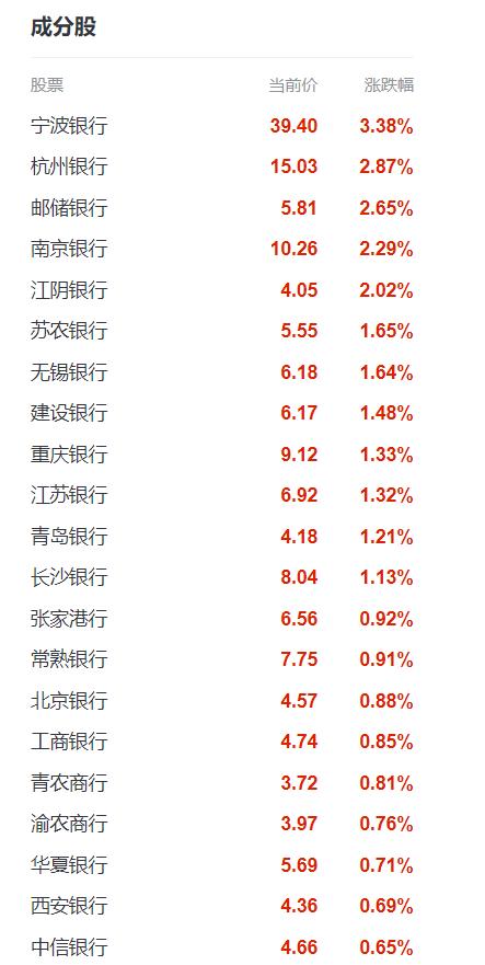 被纳入富时中国A50指数后 宁波银行、邮储银行领涨银行股