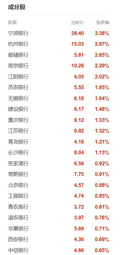 “被纳入富时中国A50指数后 宁波银行、邮储银行领涨银行股