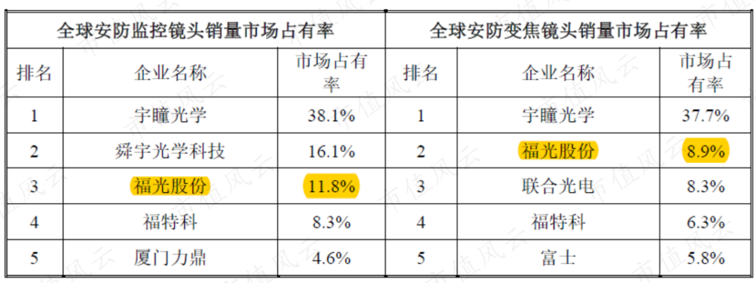 (来源:福光股份招股说明书)