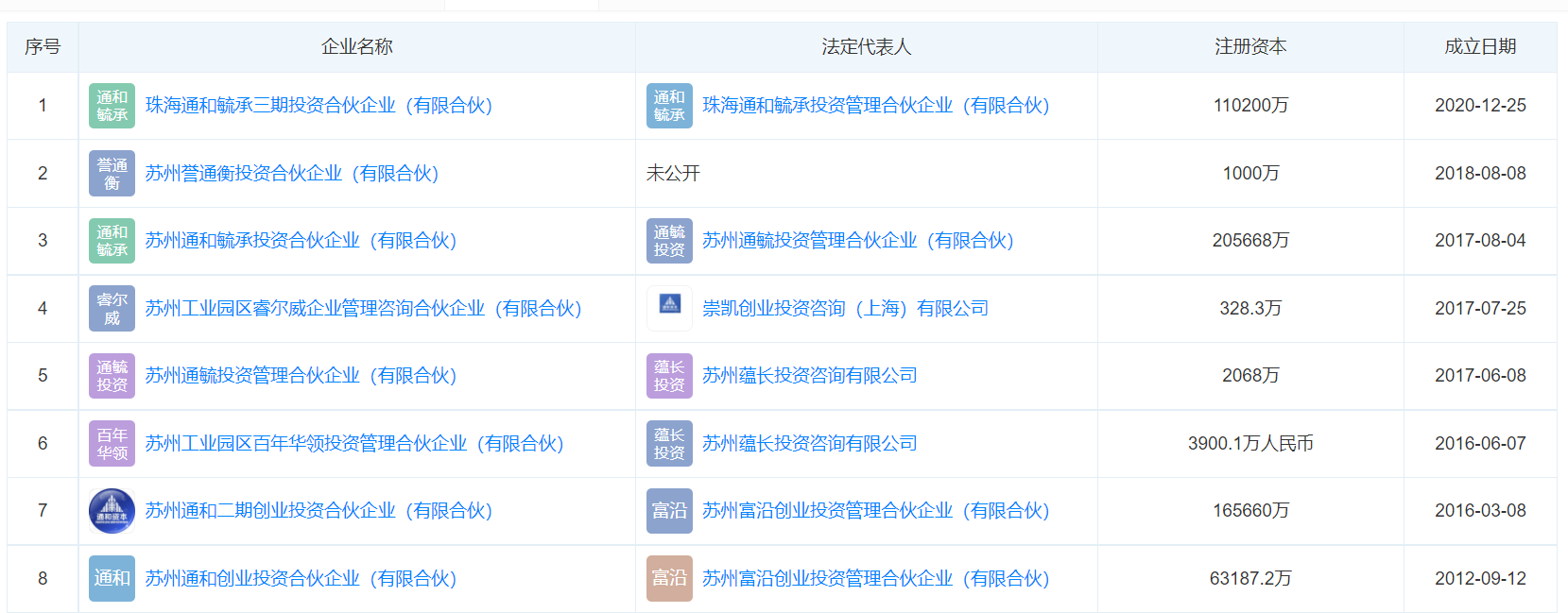 通和毓承旗下有8只基金 图片来源:天眼查