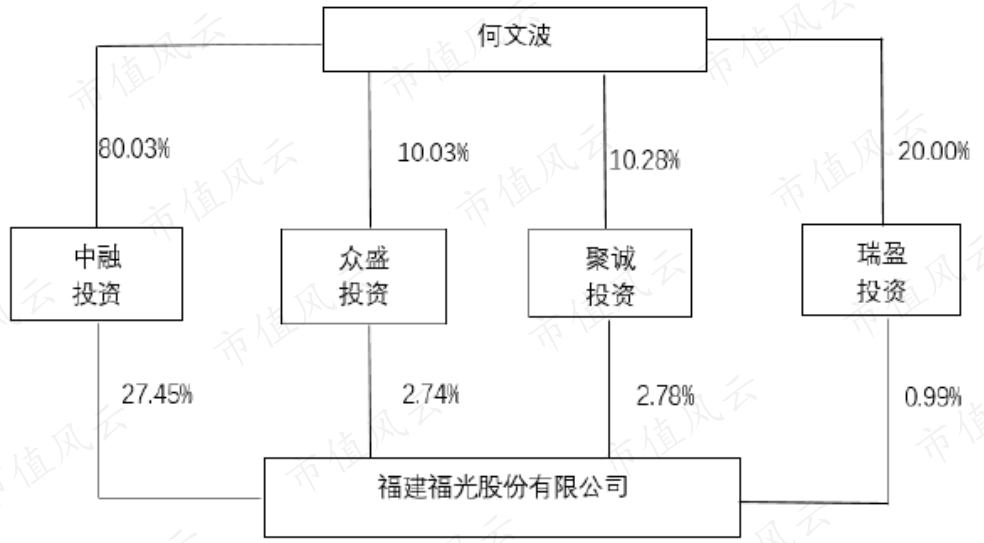 (来源:2020年年报,2021年三季报中没有股权结构图)