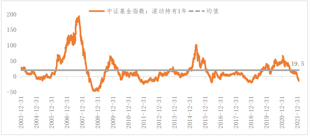 数据来源：wind，截至2022-02-23