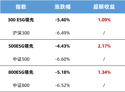 “震荡之下，ESG投资韧性彰显