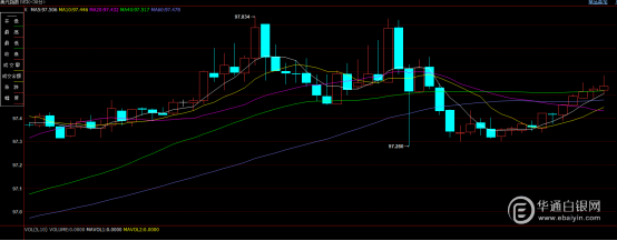 金银价格高位盘整，白银持续震荡于25.30美元，目光锁定俄乌二轮谈判及今夜非农数据！休闲区蓝鸢梦想 - Www.slyday.coM